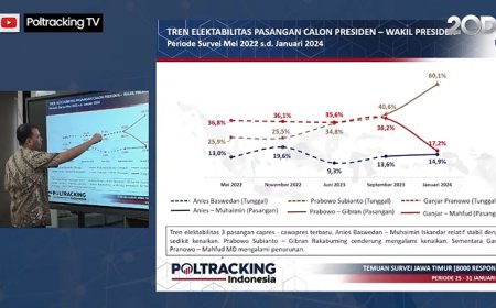 Survei Poltracking: Prabowo-Gibran 60,1%, Ganjar-Mahfud 17,2%, AMIN 14,9%