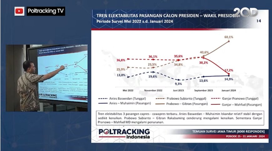 Survei Poltracking: Prabowo-Gibran 60,1%, Ganjar-Mahfud 17,2%, AMIN 14,9%