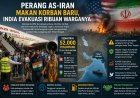 Perang AS-Iran Makan Korban Baru, India Evakuasi Ribuan Warganya